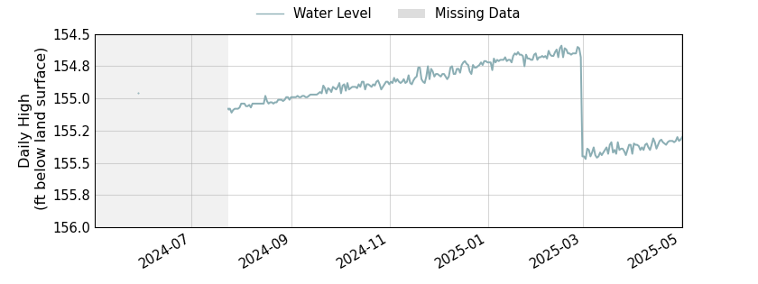 plot of past 1 year of well water level data