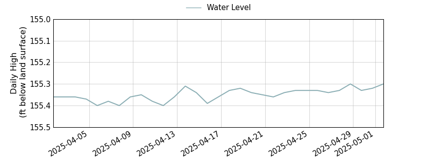 plot of past 30 days of well water level data