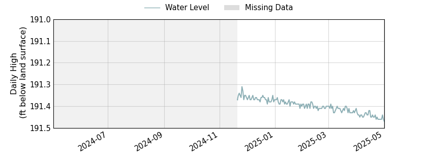 plot of past 1 year of well water level data
