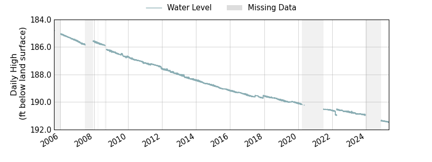 plot of entire period of record of well water level data