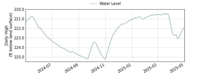 plot of past 1 year of well water level data