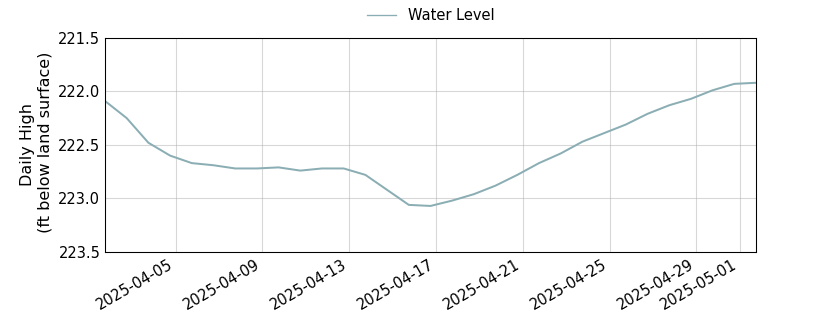 plot of past 30 days of well water level data