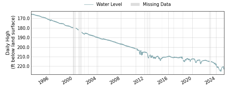 plot of entire period of record of well water level data