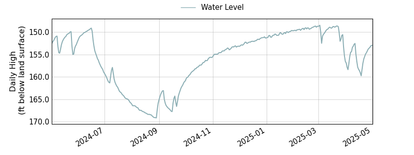 plot of past 1 year of well water level data