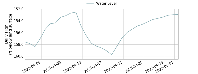 plot of past 30 days of well water level data