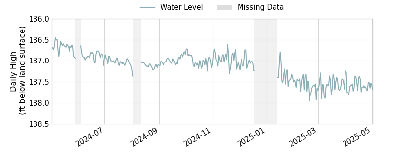 plot of past 1 year of well water level data