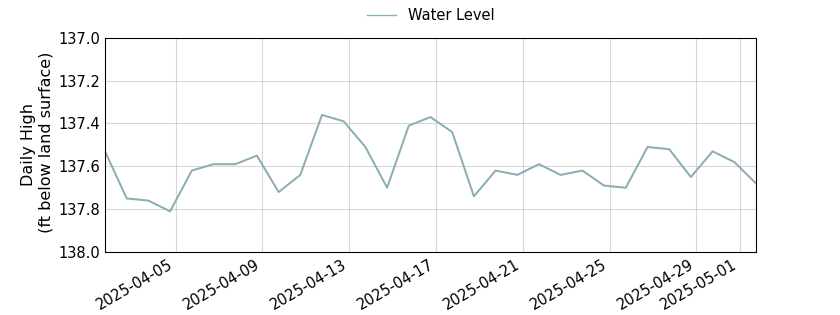 plot of past 30 days of well water level data