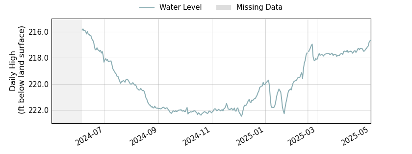 plot of past 1 year of well water level data