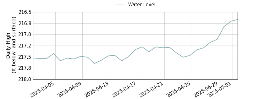 plot of past 30 days of well water level data