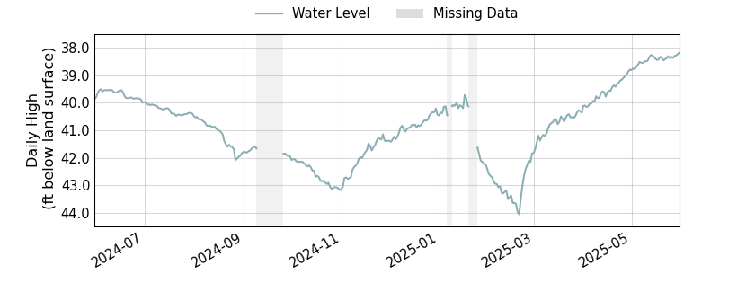 plot of past 1 year of well water level data