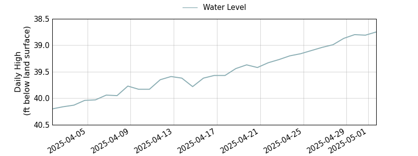 plot of past 30 days of well water level data