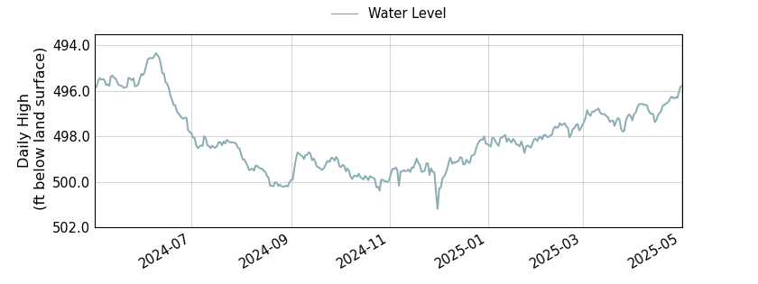 plot of past 1 year of well water level data