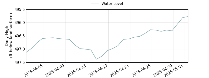 plot of past 30 days of well water level data