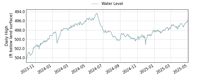 plot of entire period of record of well water level data