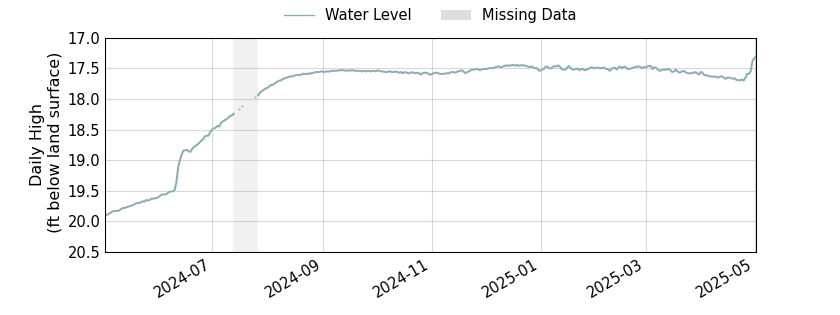 plot of past 1 year of well water level data