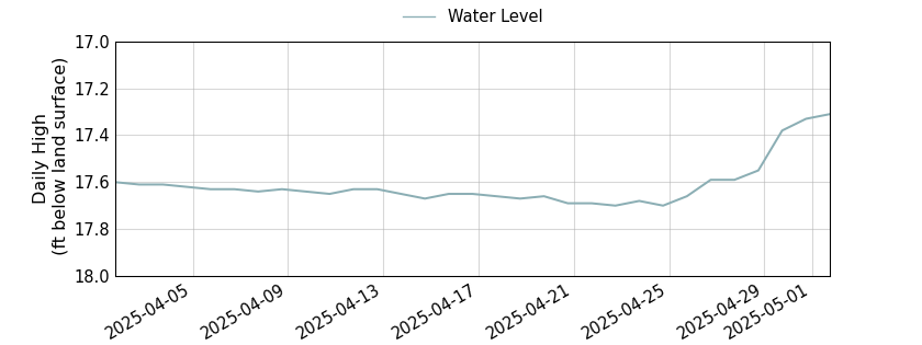 plot of past 30 days of well water level data