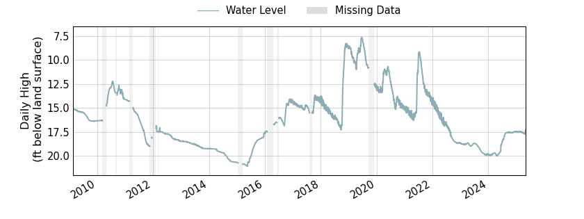 plot of entire period of record of well water level data