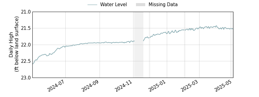 plot of past 1 year of well water level data