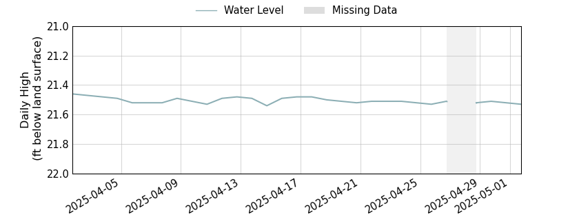 plot of past 30 days of well water level data