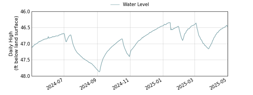 plot of past 1 year of well water level data