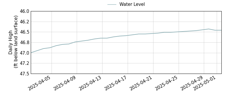 plot of past 30 days of well water level data
