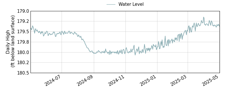plot of past 1 year of well water level data
