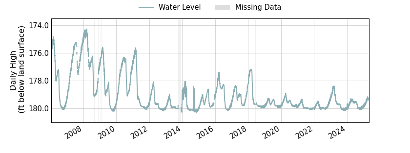 plot of entire period of record of well water level data