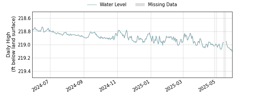 plot of past 1 year of well water level data