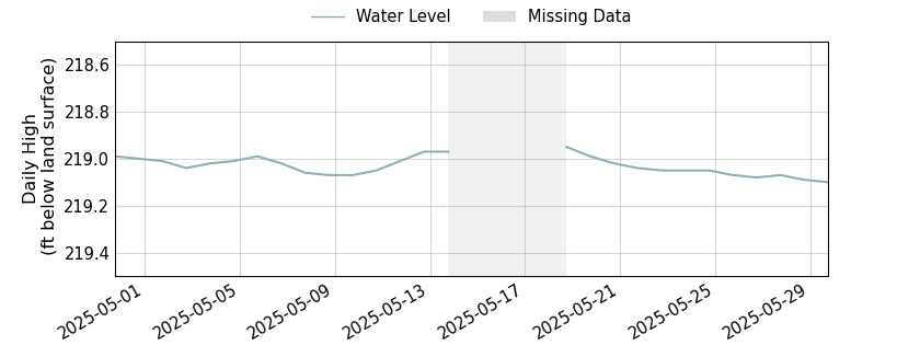 plot of past 30 days of well water level data
