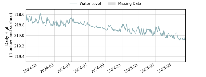 plot of entire period of record of well water level data
