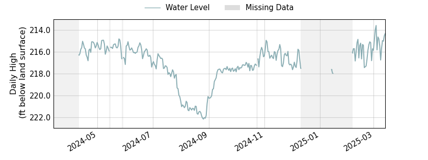 plot of past 1 year of well water level data