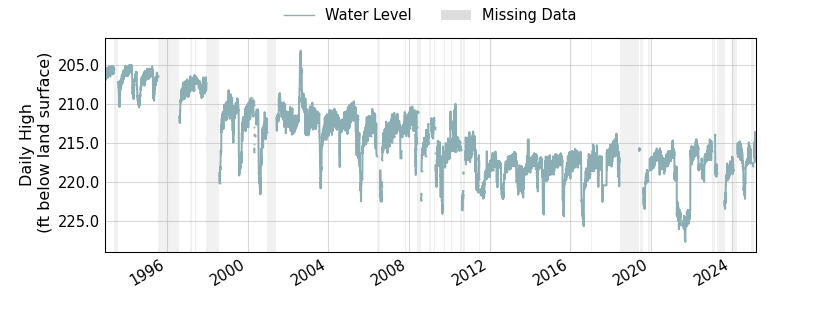 plot of entire period of record of well water level data