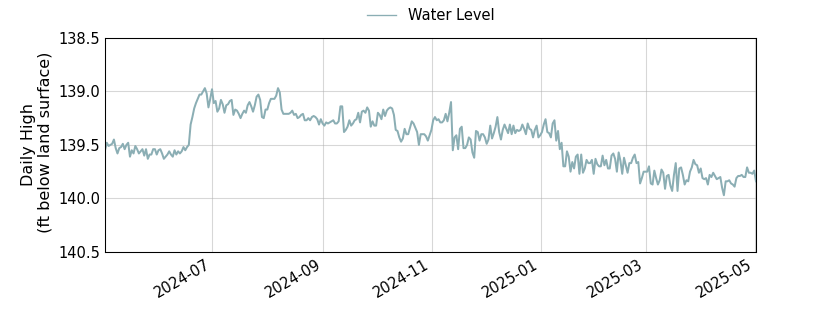 plot of past 1 year of well water level data