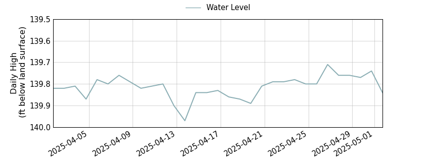 plot of past 30 days of well water level data