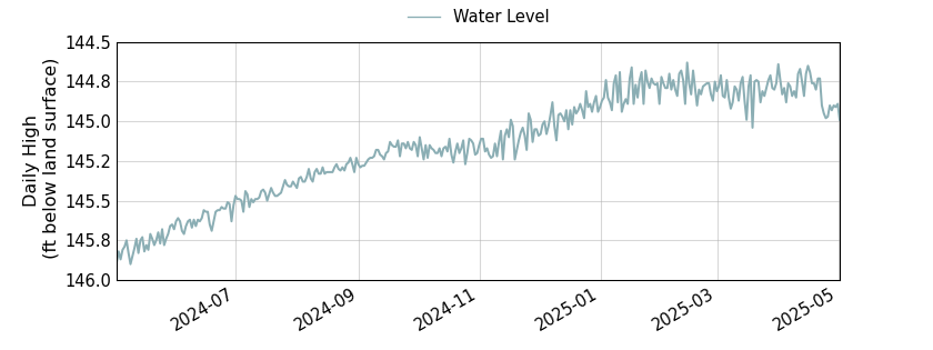 plot of past 1 year of well water level data