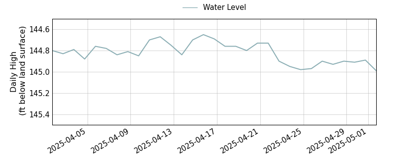 plot of past 30 days of well water level data