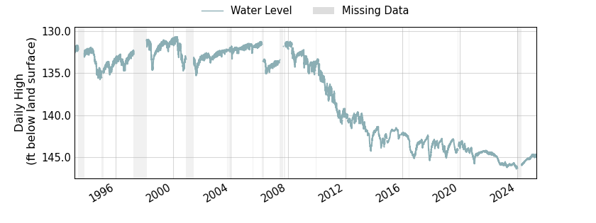 plot of entire period of record of well water level data