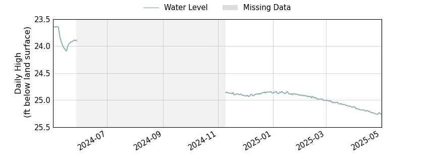 plot of past 1 year of well water level data