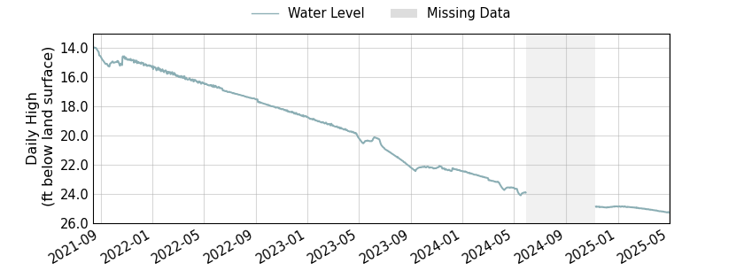 plot of entire period of record of well water level data