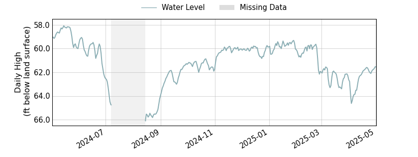 plot of past 1 year of well water level data
