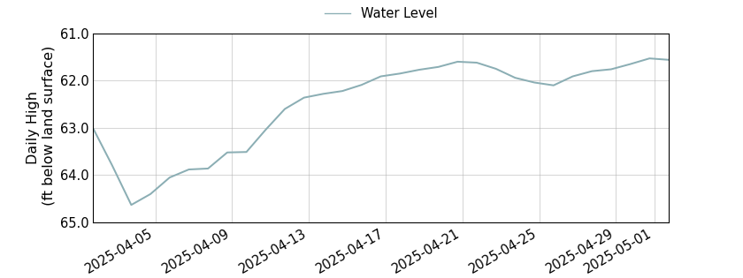 plot of past 30 days of well water level data