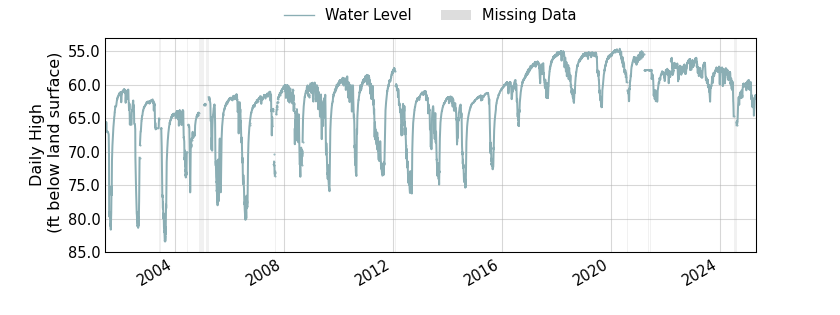 plot of entire period of record of well water level data