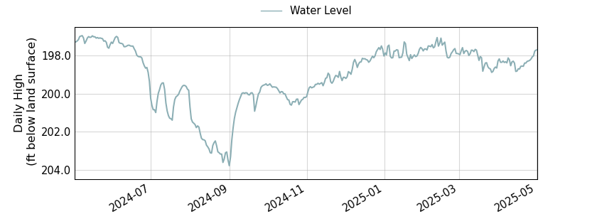 plot of past 1 year of well water level data