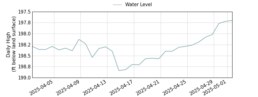 plot of past 30 days of well water level data