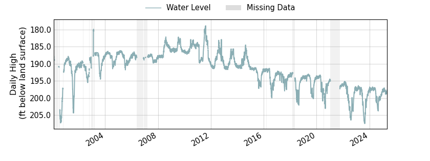 plot of entire period of record of well water level data