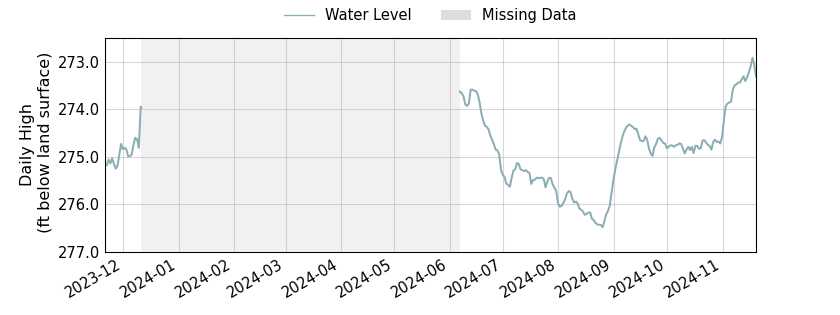 plot of past 1 year of well water level data