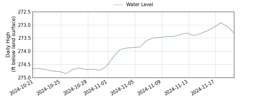 plot of past 30 days of well water level data