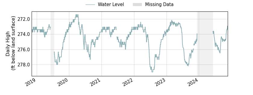 plot of entire period of record of well water level data