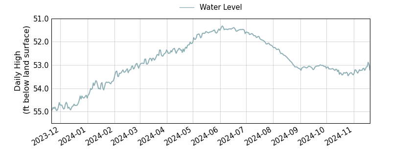 plot of past 1 year of well water level data