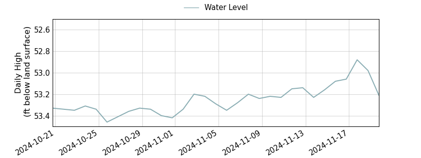 plot of past 30 days of well water level data